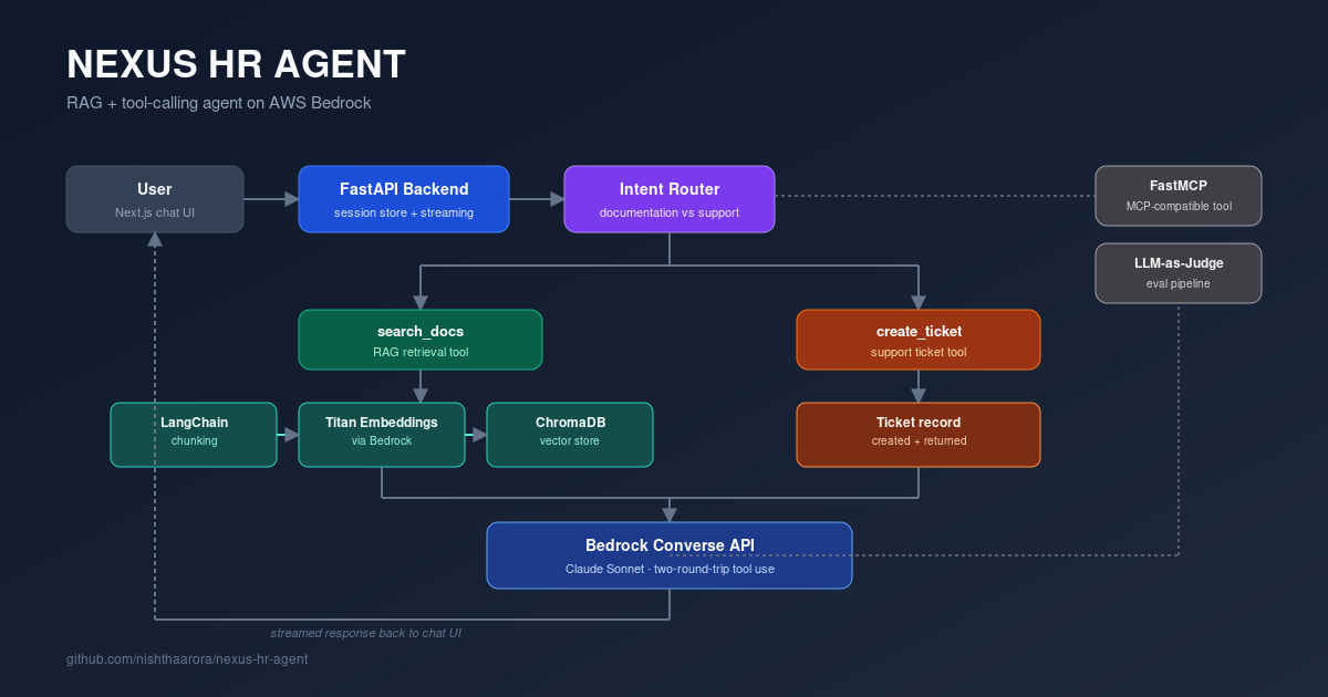 Nexus HR Agent architecture: chat UI to FastAPI, intent routing, RAG pipeline and ticket tool, Bedrock Converse API, MCP exposure and eval pipeline