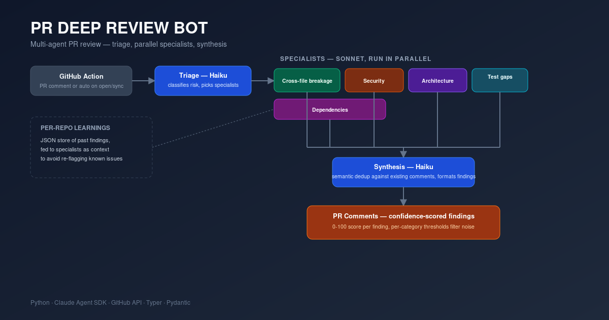 PR Deep Review Bot architecture: GitHub Action trigger, Haiku triage, parallel Sonnet specialists (cross-file breakage, security, architecture, test gaps, dependencies), Haiku synthesis, confidence-scored PR comments