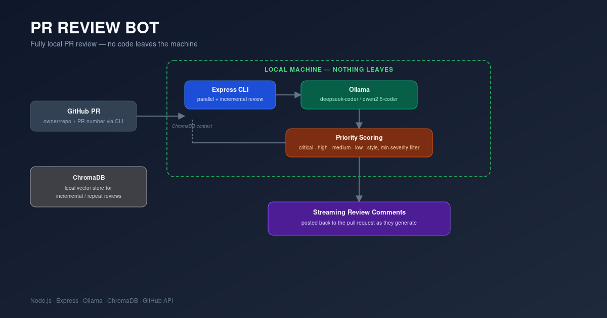 PR Review Bot architecture: GitHub PR into Express CLI, local Ollama models (deepseek-coder, qwen2.5-coder), ChromaDB context, priority scoring by severity tier, streaming review comments — all running locally